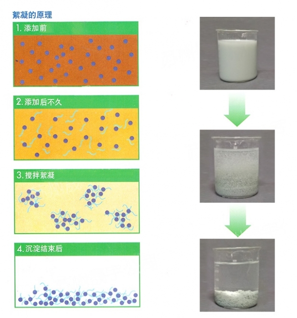 混凝、絮凝和助凝的區(qū)別及解釋